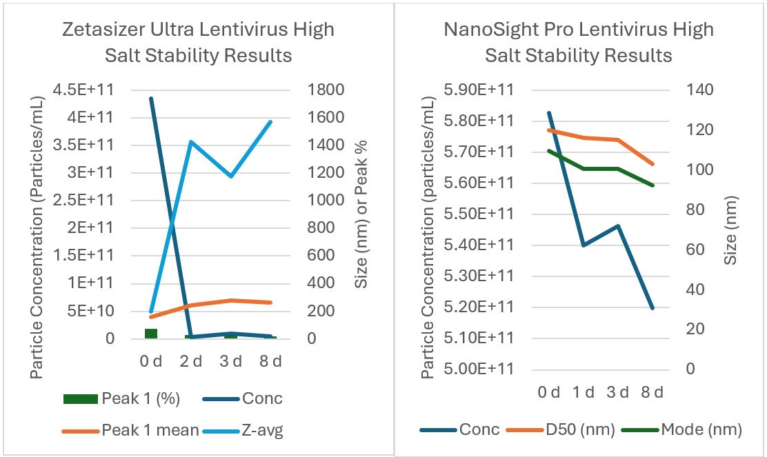 Optimizing Lentivirus Storage Conditions using Zetasizer Advance Ultra